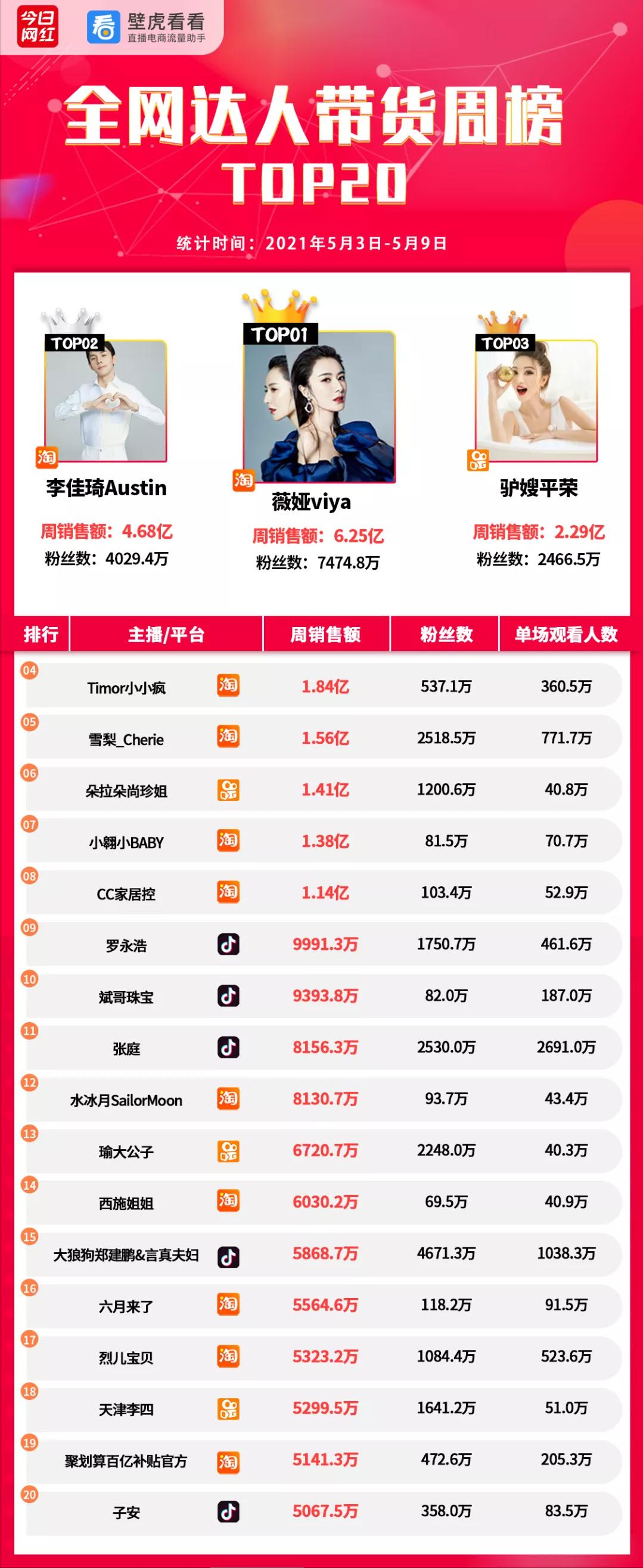 周榜带货榜,周榜抖音带货排行榜