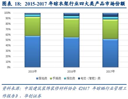 智能晾衣架前景,智能晾衣架近几年研究数据分析