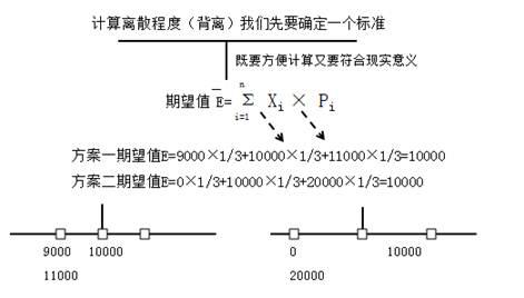 财务管理风险收益率计算公式,财务管理收益和风险的概念