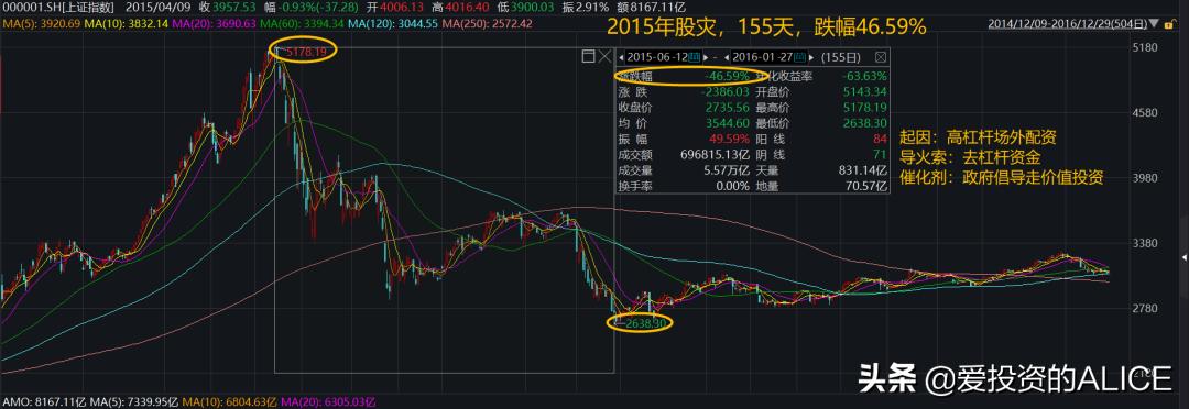 2015年股灾复盘,复盘a股历史上的股灾
