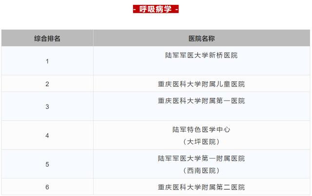 重庆中心城区三甲医院排名一览表,重庆三甲中医院名单及分布