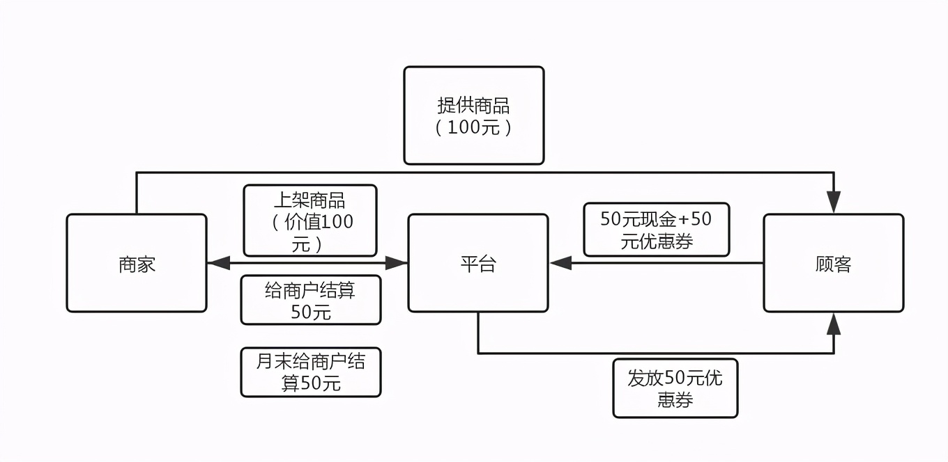 平台优惠券在哪里取消,平台发放优惠券如何账务处理