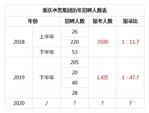 什么专业报重庆水务最吃香？水务招人条件大起底