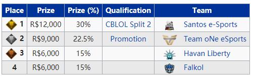 lol夏季赛最新赛程表,巴西赛区lol春季赛决赛