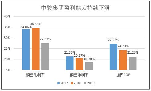 中骏集团收入分析,中骏业绩
