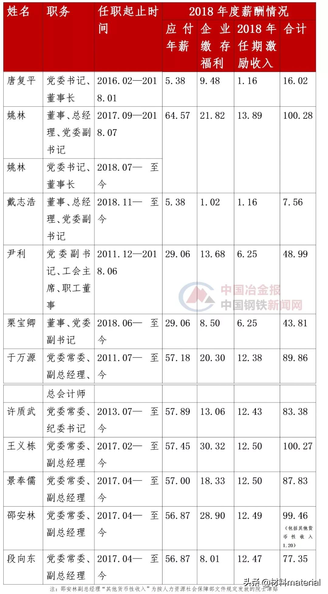 鞍钢股份董事高管薪酬办法,宝武五矿负责人薪酬