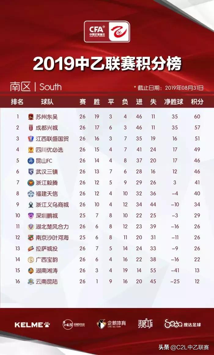 中乙成都兴城与四川九牛的比分,中乙积分榜最新赛程