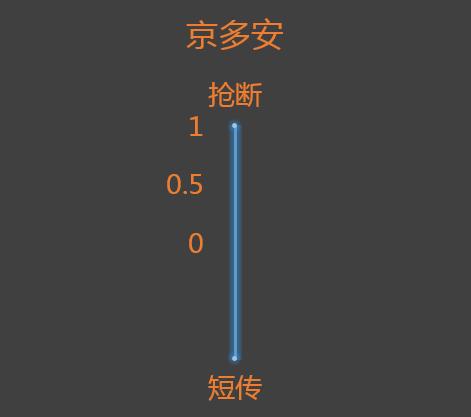 「英超」「曼城」「23轮」蓝月亮主场被绝平,后防差全是大漏勺