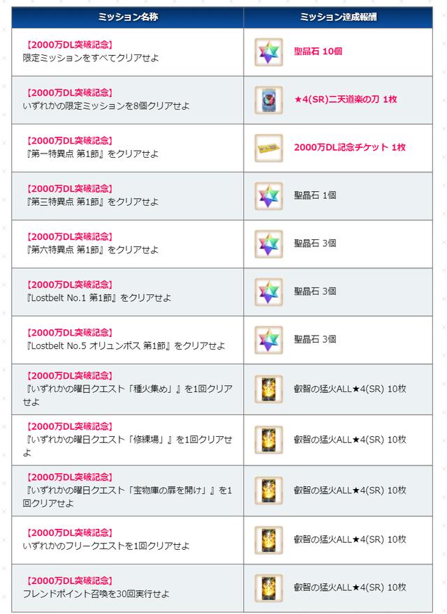 FGO日服2000万*载下**突破详解，能否获得盘子及补宝，限时任务翻译