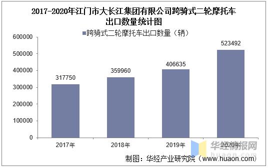 2020年江门市大长江集团有限公司跨骑式二轮摩托车出口数据