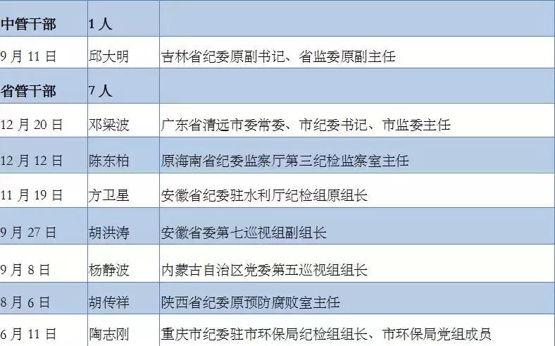 纪委曝光4起典型问题,中纪委监委通报8起典型案例