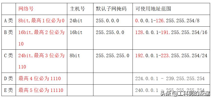 ip地址的用途和规划步骤,ip地址规划分配的原则有哪些