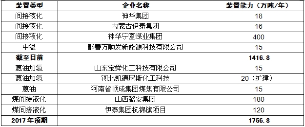 未来几年,我国能源消费总量将回暖,煤制油行业市场空间怎么样?