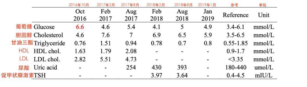 70%食物全是肉，3年控制癌症，这个老外案例，值得每个人看一看