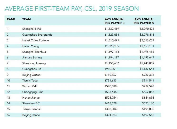 中超十大忠心球员年薪一览表,中超16队门将及年薪一览