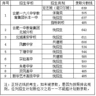 长丰北城中学2022年高考录取率,长丰北城中学2019年高考成绩