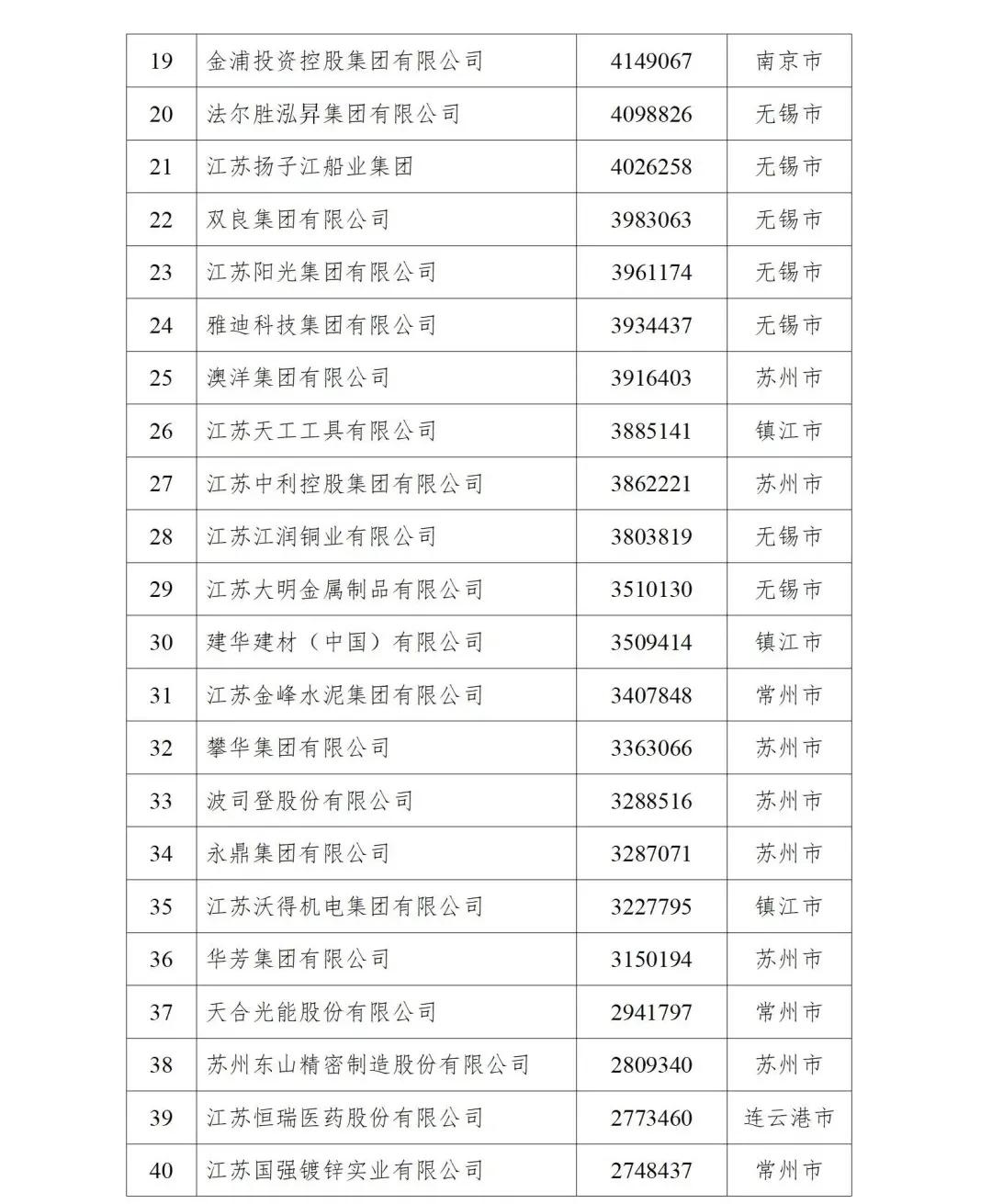 江苏民营100强企业排行榜,江苏兴达公司是世界企业500强吗