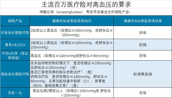 三高如何选购医疗险,有三高的人适合买什么百万医疗险