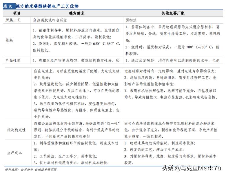 宜宾磷酸铁锂德方纳米,德方纳米磷酸铁锂正极材料