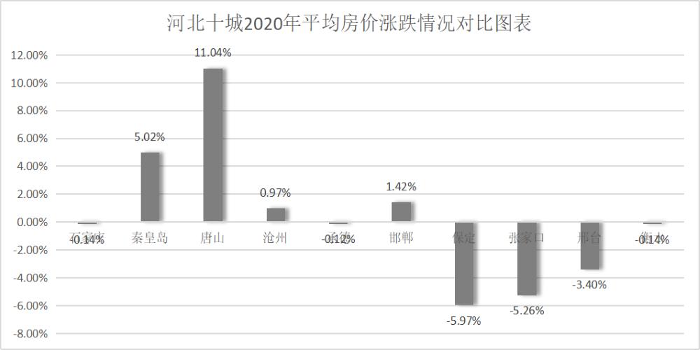 2020河北省房价下跌城市排名表,河北省房地产10强