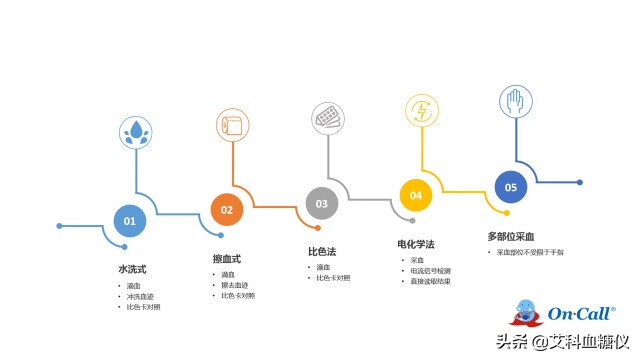 血糖仪发明时间,血糖仪原理及故障维修