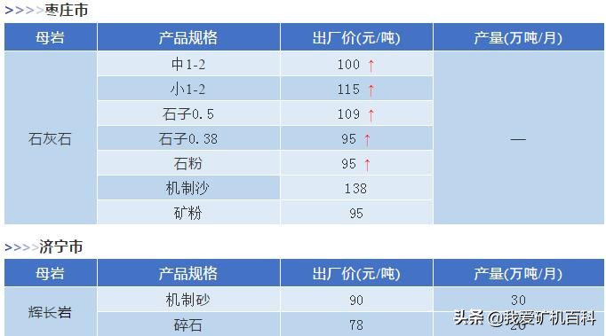 砂石价格机制砂,最新砂石价格调整