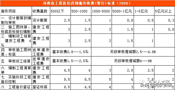 江苏工程造价咨询收费标准,四川省工程造价咨询收费标准