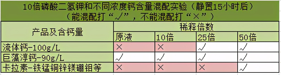 螯合钙镁和磷酸二氢钾混配行吗,螯合钙可以和磷酸二氢钾一起用吗