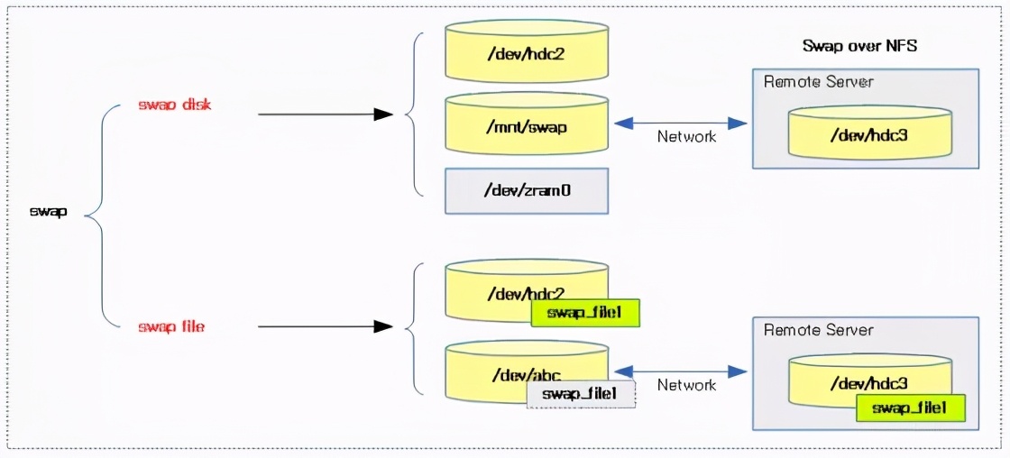 linuxswap分区调整,linux查看swap使用情况