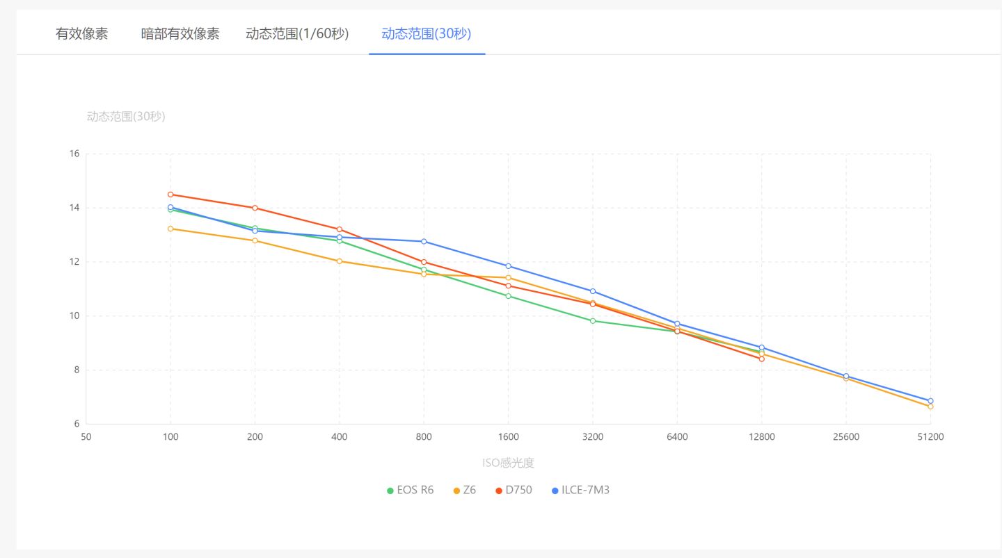 不同价格的佳能,不同佳能机身有什么区别