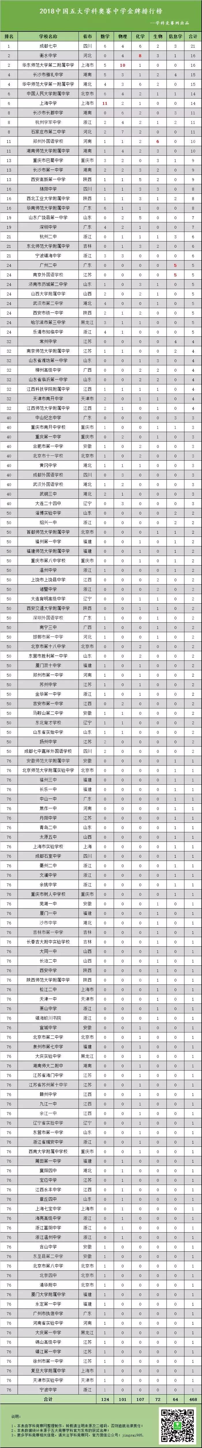 衡水中学和成都七中比较,成都七中高一第一名成绩