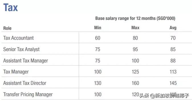 新加坡十大薪资较高的行业,新加坡职位收入前十
