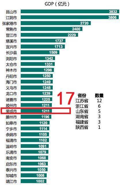 山东荣成算百强县吗,荣成在全国百强县中排名第几