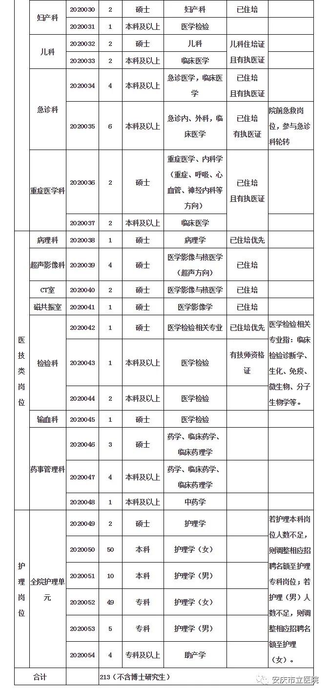 2021年安庆市立医院招聘护士,安庆市立医院招聘条件
