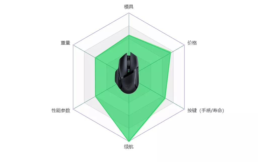 2022年最好的游戏鼠标,有什么值得推荐的游戏无线鼠标