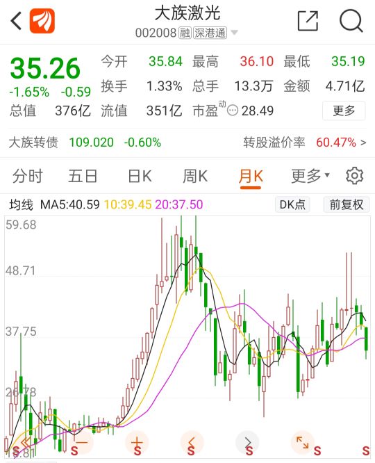 大族激光上市以来涨幅高的原因,大族激光被外资买光后股价如何