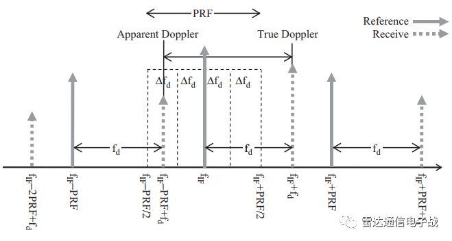 雷达原理基础知识点总结,雷达基础知识100例