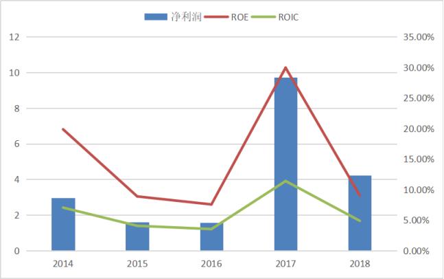 探秘企业高速发展背后的秘密,盈利暴增真实案例