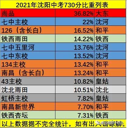 沈阳中考高分,沈阳中考高分统计