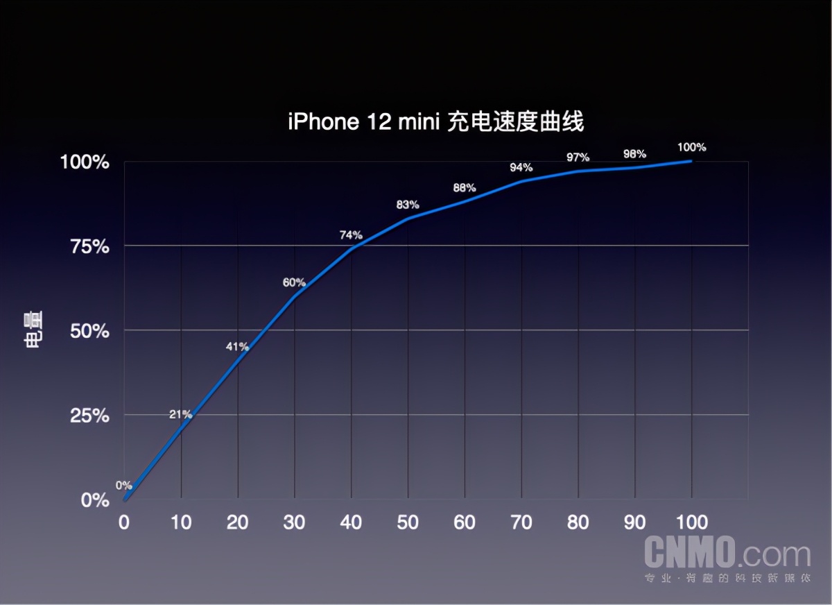 iphone12mini与12promax测评,iphone12和12promax官网对比