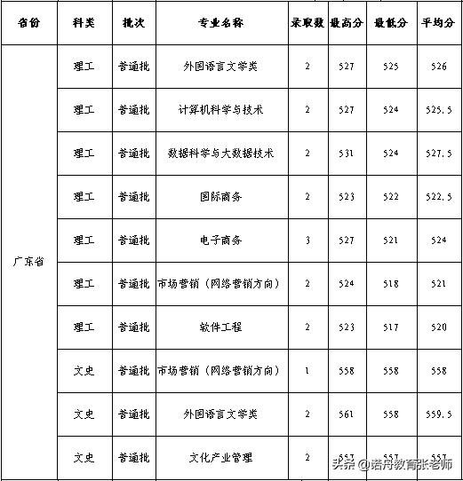 杭州师范大学护理学院录取分数线,杭州师范大学2006年录取分数线