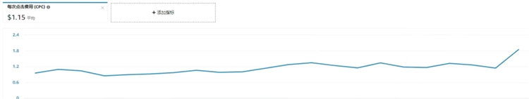 亚马逊自动广告紧密匹配竞价设置,亚马逊广告搜索结果顶部竞价调整