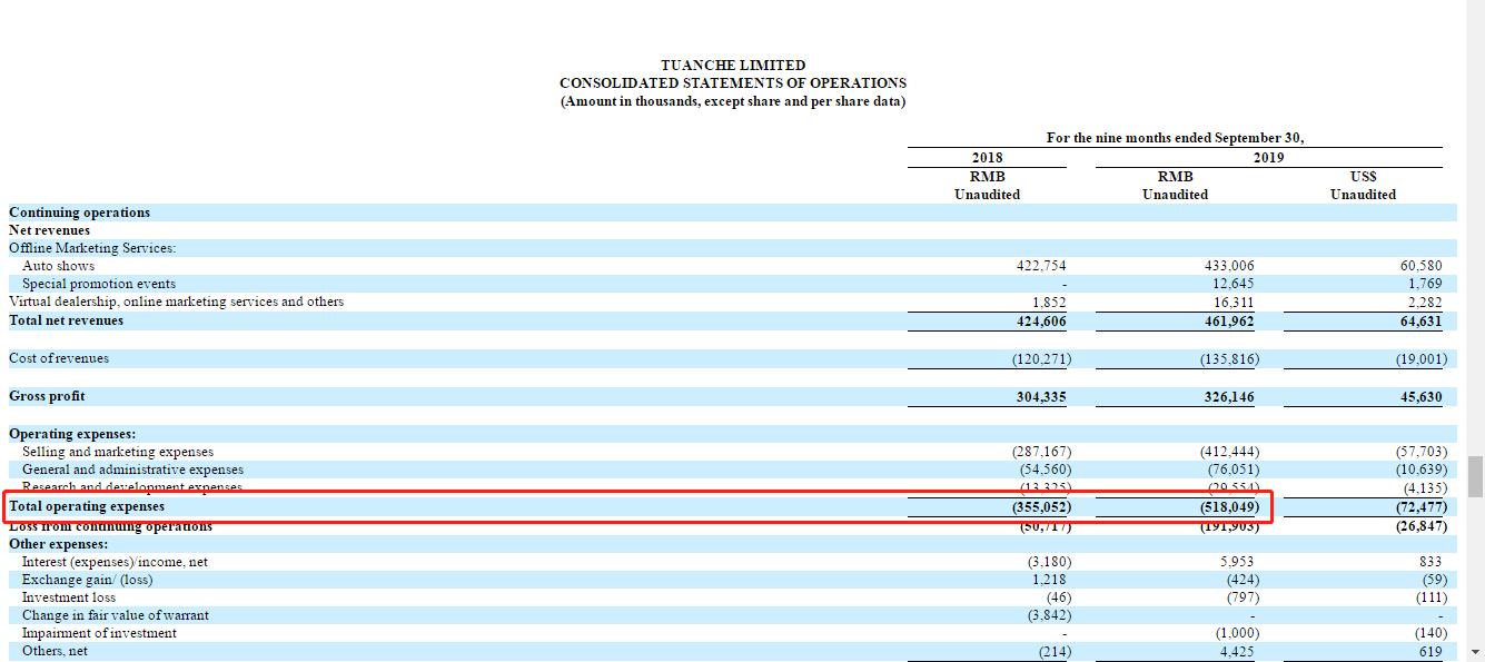 上市一年亏损近2亿“汽车新零售第一股”团车网模式存疑
