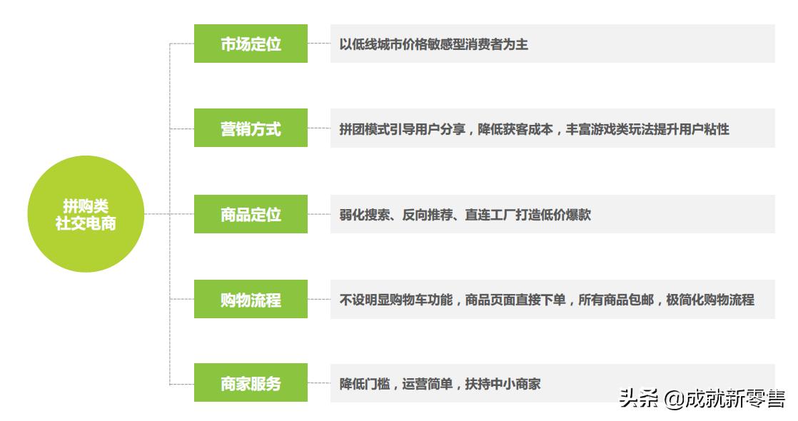 拼团社交式电商营销方案,电商全域获客
