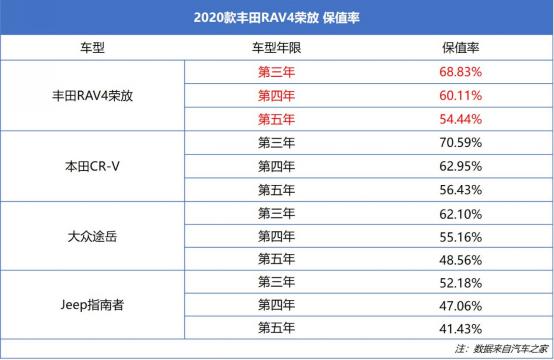 丰田荣放rav4跟本田crv哪个省油,新车荣放rav42.0真实油耗