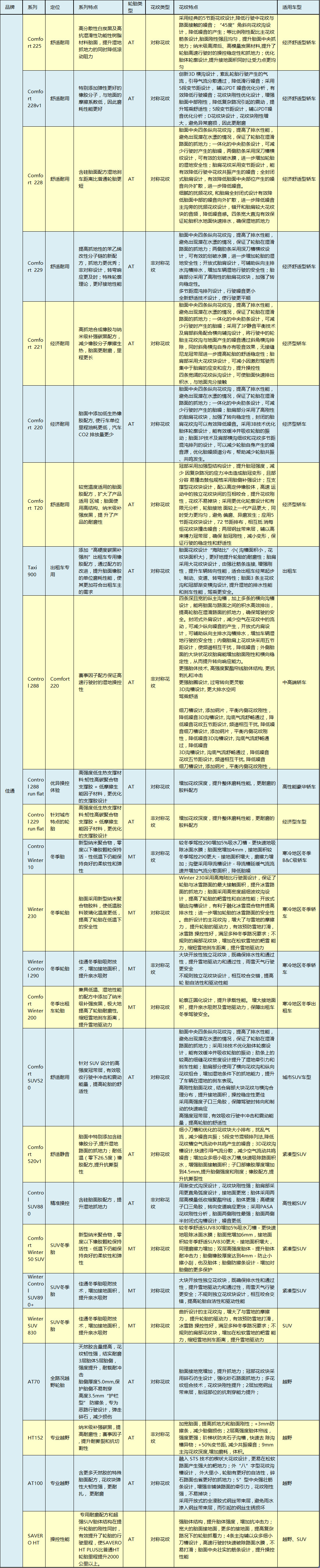 全球公认最好的10款轮胎对比,各大主流轮胎的优缺点