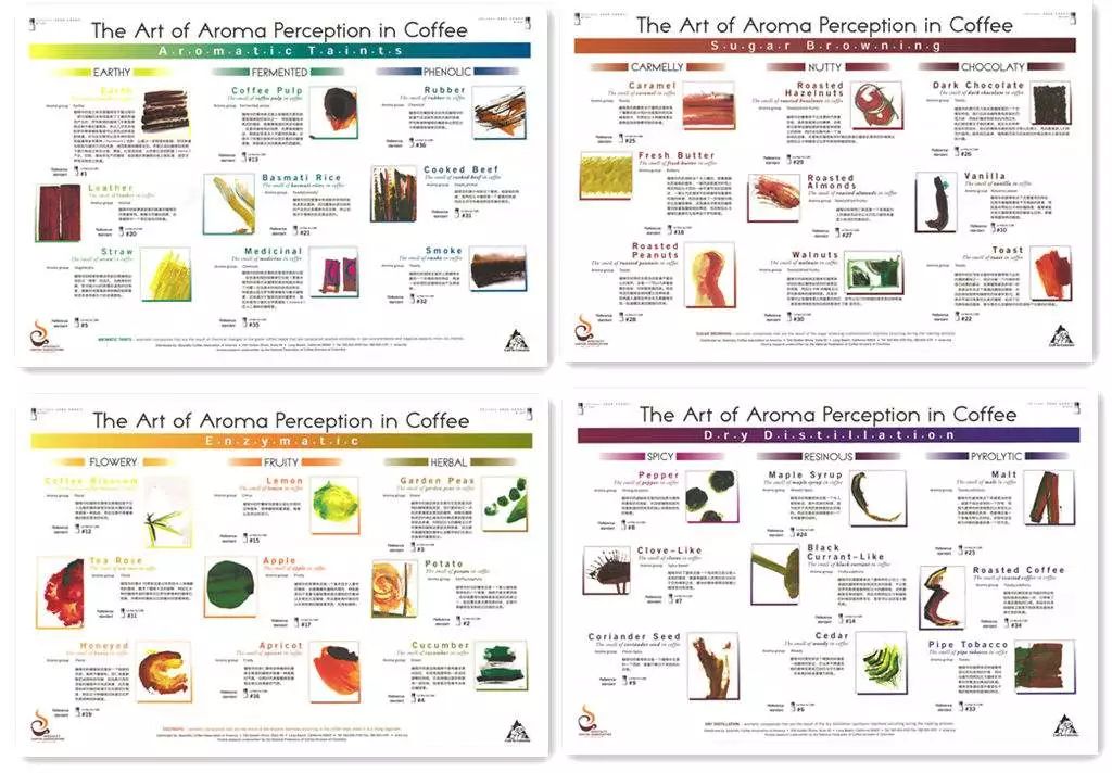 咖啡风味有多少种,咖啡风味对照表