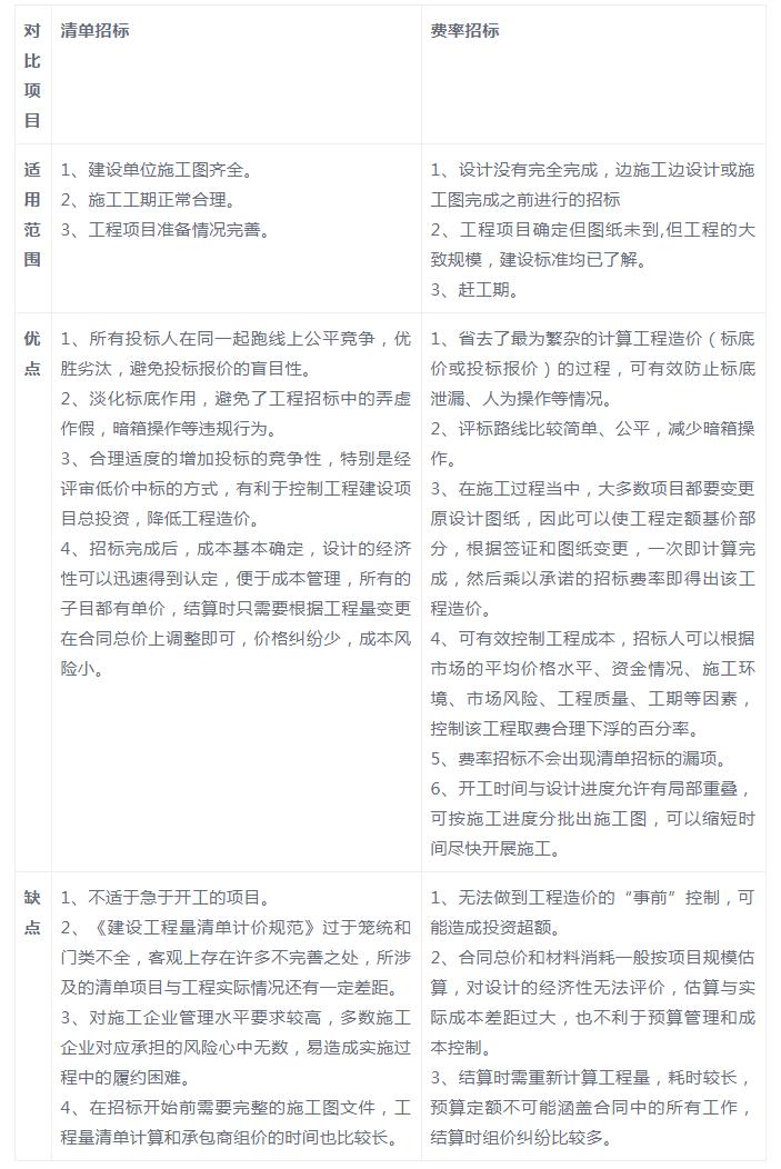 工程招标的常见方式有哪几种,招标六种方式对比