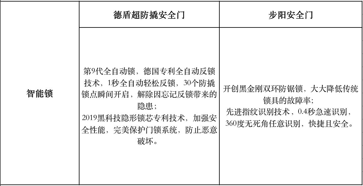 德盾防盗门怎么设置更安全,步阳门和德盾门哪个好