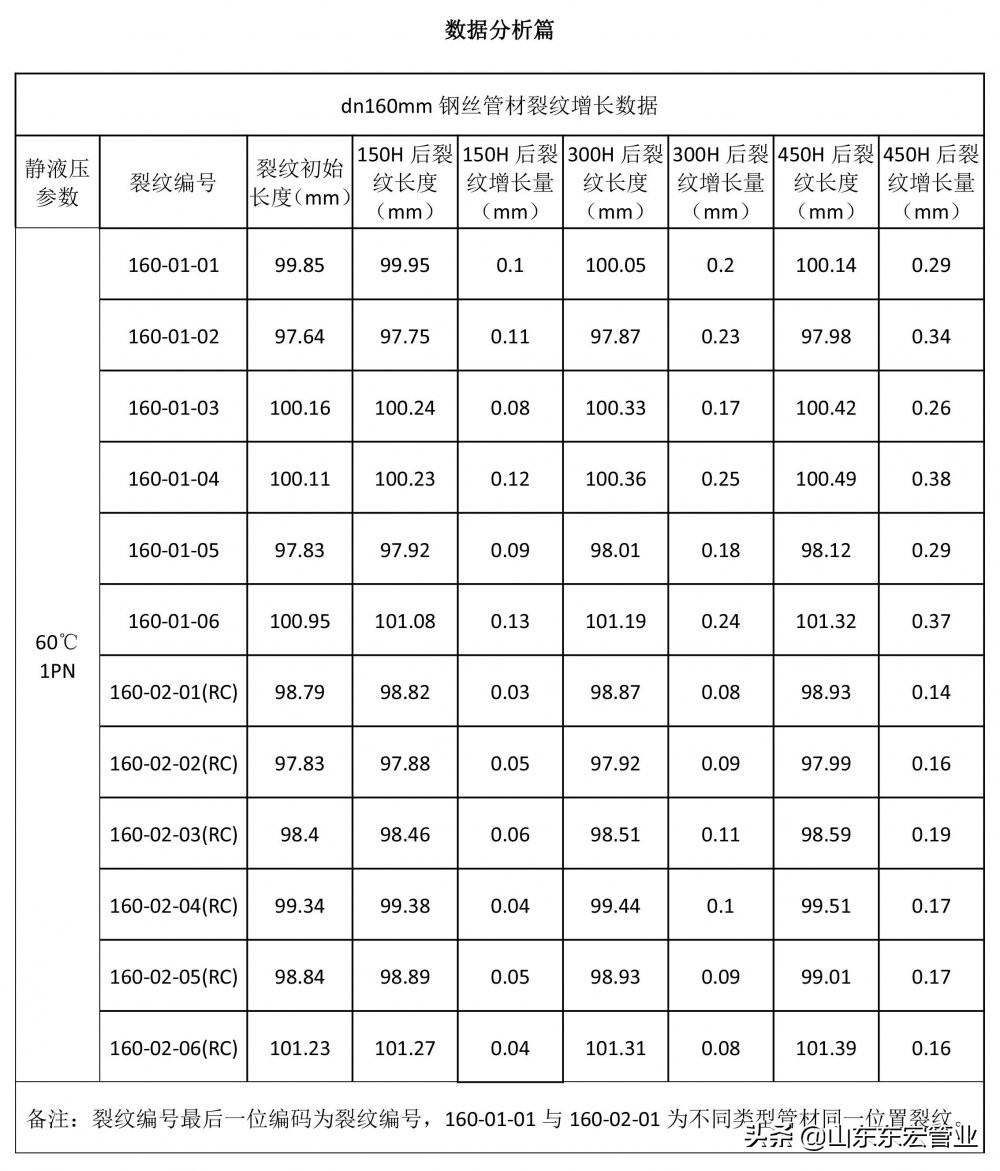 PE100-RC原材料在钢丝网骨架聚乙烯复合管材的应用效果评价
